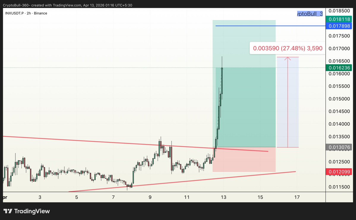 CryptoBull_360's tweet image. ⚡️#INX (+27.48% 📈) #LONG in VIP channel

Target 1✅
Target 2✅
Target 3✅
Target 4✅
#Congratulations 😄😄 traders✨✨