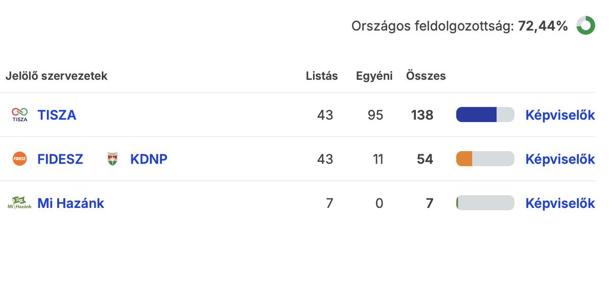 72,44% przeliczone łącznie.
TISZA już 138/199
Większość konstytucyjna to 133.
Jeszcze może się zmienić, ale to jest więcej niż rekord Fideszu.
#Węgry #kropka_hu