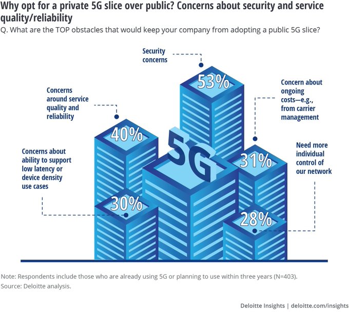 FutureOurWork's tweet image. As communication service providers deploy 5G, they are looking to use network slicing to push growth opportunities beyond offering simple connectivity to selling value-added digital services. bit.ly/32wZLnp @DeloitteInsight @antgrasso rt @lindagrass0 #5G #Tech