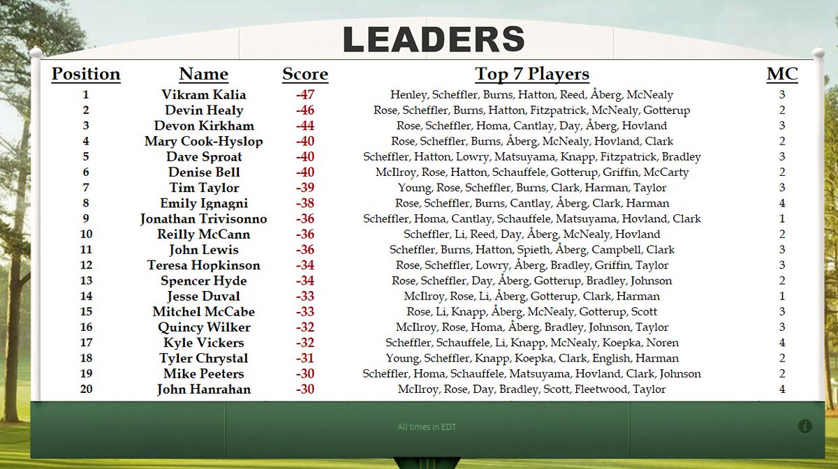 BensMastersPool's tweet photo. As Rory continues his slide...Vik holds onto a slim lead while Devin Healy has emerged into contention - just one shot back. https://t.co/weBnRqvmWz