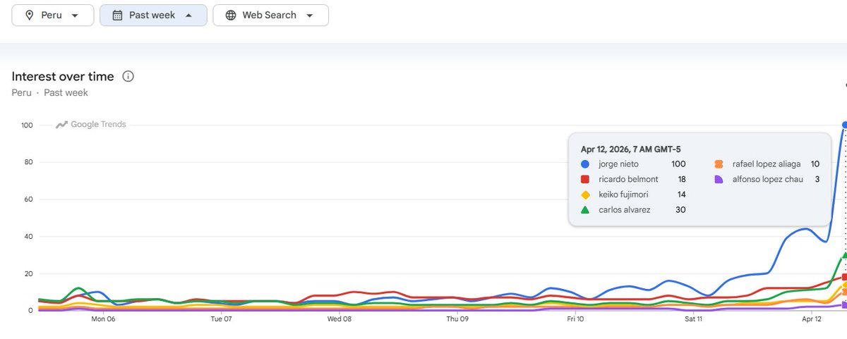 La búsquedas de google lo dicen todo, no mienten,
Google trend reporta explosión de busquedas de Jorge Nieto de buen gobierno
🌞🌞🌞🌞🌞
