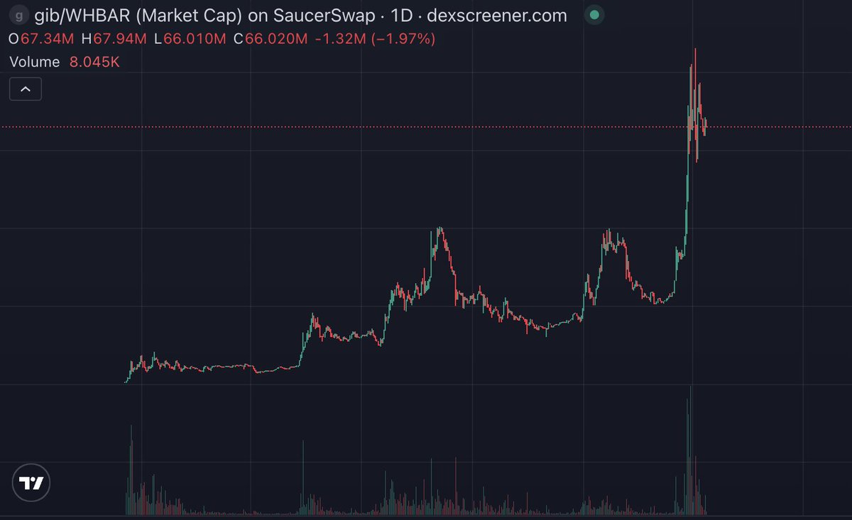 TheSigmaBird's tweet photo. If you held only $HBAR or sat in stables this past year you missed $GIB's first move. 

That chart is real. Those gains happened. Fresh off a Kraken listing, with a community that refuses to quit. this is not a top. this is a launchpad.

Still early https://t.co/B0D1NghujQ