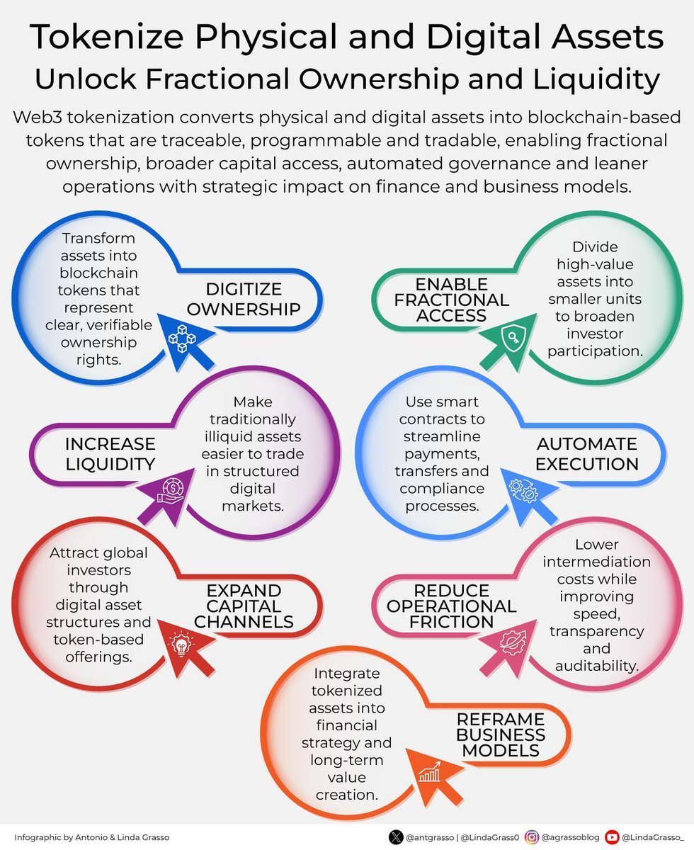 Ronald_vanLoon's tweet image. Tokenize Physical and #Digital Assets Unlock Fractional Ownership and Liquidity
by @antgrasso

#EmergingTech #Innovation #Technology