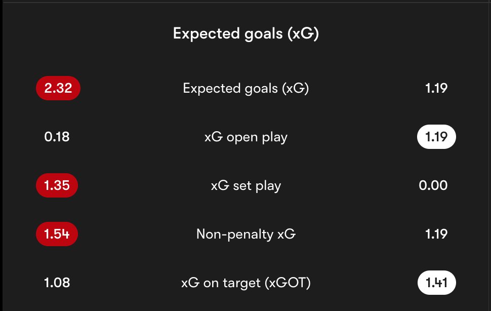 AayushP612's tweet photo. The Title Race blown wide open! 🏆Arsenal’s shock 2-1 defeat to Bournemouth has completely flipped the script at the top.
The following stats sums up the result of Arsenal.
 Man City capitalized perfectly against Chelsea, narrowing the gap to just 6 points. Crucially, Pep’s squad still has a game in hand. Next week’s clash at the Etihad is going to be a historic title decider. 👀🍿 #PL #TitleRace #AFC #MCFC