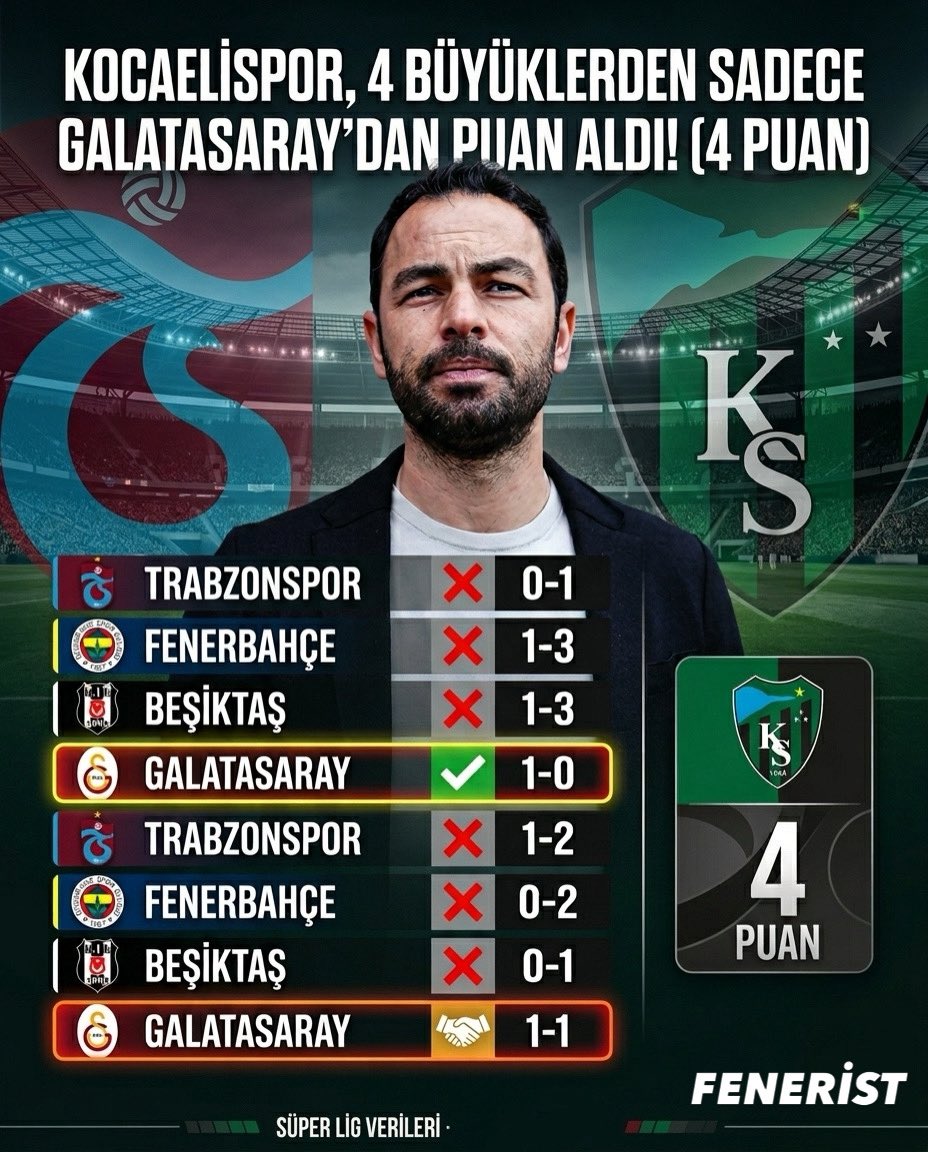 Feneristcom's tweet image. Kocaelispor ligde 4 büyüklerden sadece Galatasaray’dan puan aldı. (4 Puan)

❌ 0-1 Trabzonspor
❌ 1-3 Fenerbahçe
❌ 1-3 Beşiktaş
✅ 1-0 Galatasaray
❌ 1-2 Trabzonspor
❌ 0-2 Fenerbahçe
❌ 0-1 Beşiktaş
🤝 1-1 Galatasaray

#Fenerbahce #sports #futbol