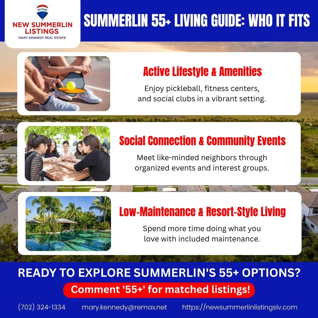 REMAXMaryLV's tweet image. Wondering what “55+” really means in Summerlin—who it’s best for and what to look for in lifestyle, amenities, and low‑maintenance living? Comment “55+” and I’ll send matched listings. #Summerlin #LasVegasRealEstate #55PlusLiving #Downsizing #HOA #SienaSummerlin #NevadaR...