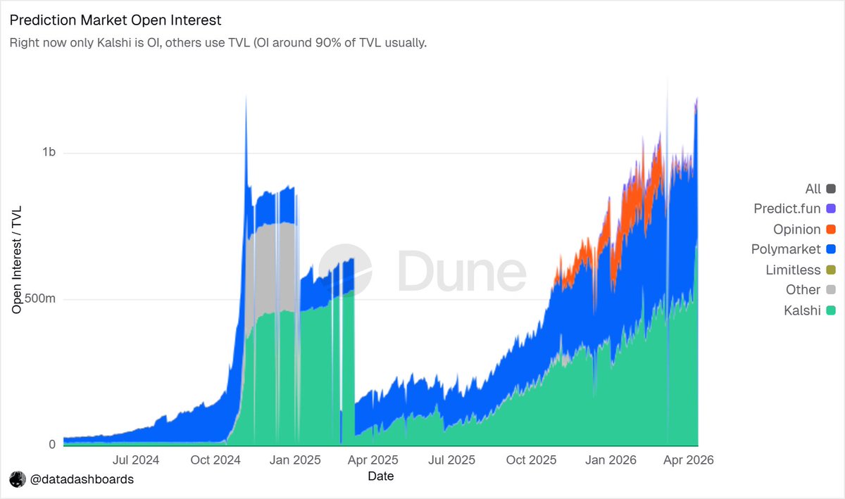 datadashboards's tweet photo. Open Interest on Prediction Markets is trading at an ATH of $1.2B

🥇 Kalshi with $710M
🥈 Polymarket with $450M
🥉 Predict(.)fun with $19M https://t.co/dLUXy4DOtG