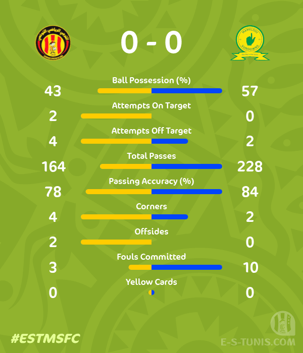 ESTuniscom's tweet photo. 📊 #TotalEnergiesCAFCL Semifinal #ESTMSFC | 1st half statistics / إحصائيات الشوط الأول / Les statistiques à la mi-temps https://t.co/TXfDsOicMD