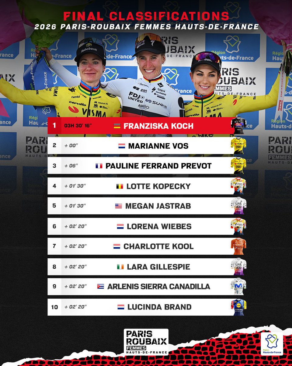 PRoubaixRP's tweet photo. 🏆 Final Top 10 of the 2026 edition of 
#ParisRoubaixᴿᴾ and #ParisRoubaixFemmesᴿᴾ 🪨 https://t.co/VhZSCVhKew