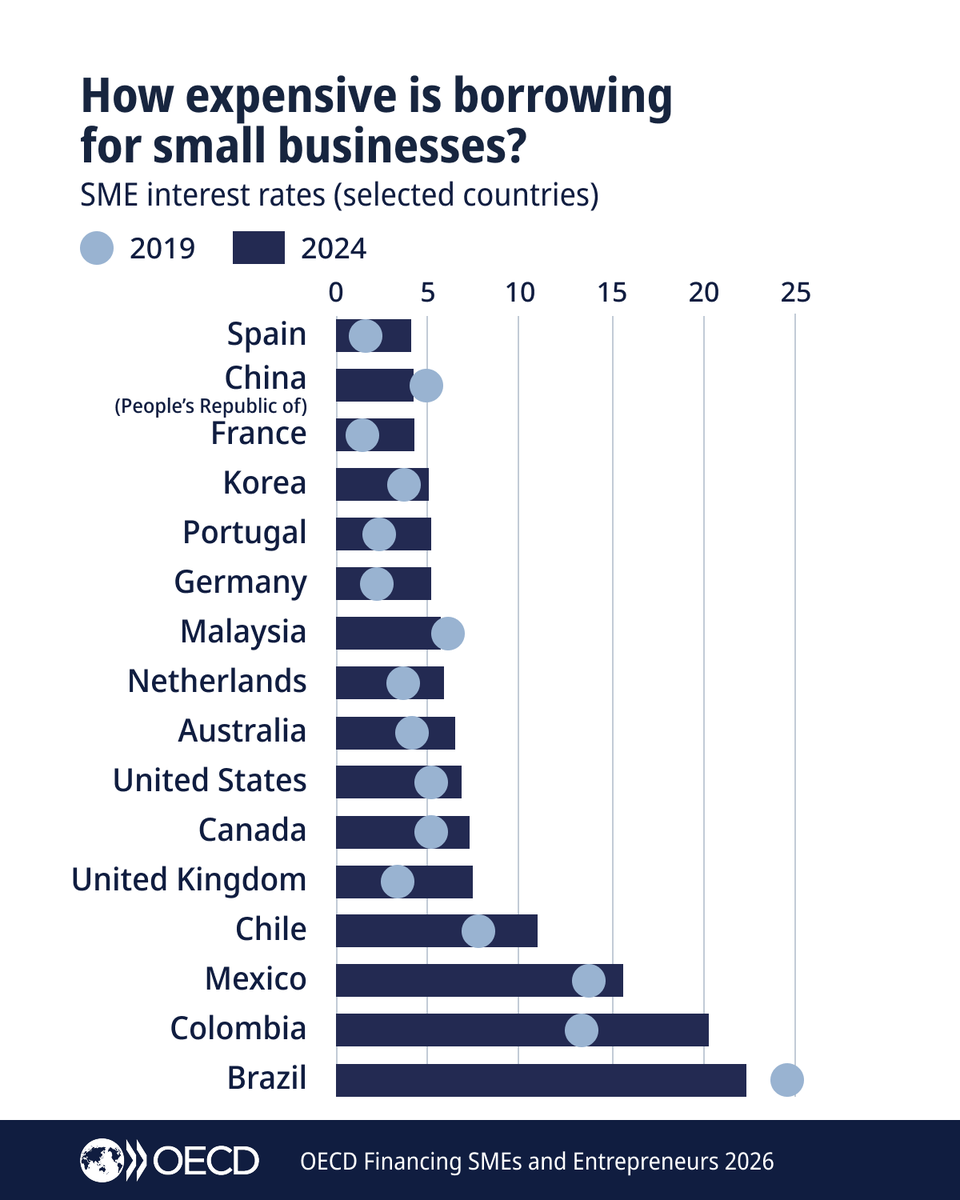 OECD's tweet photo. Economic uncertainty continues to weigh on small and medium-sized enterprises.

Despite lower #SME interest rates, new lending in 2024 remained 20% below 2019 levels in real terms and 53% of SMEs are still required to provide collateral to secure loans.

🔗https://t.co/m8WkiMPD7G https://t.co/v1eckVlAOy