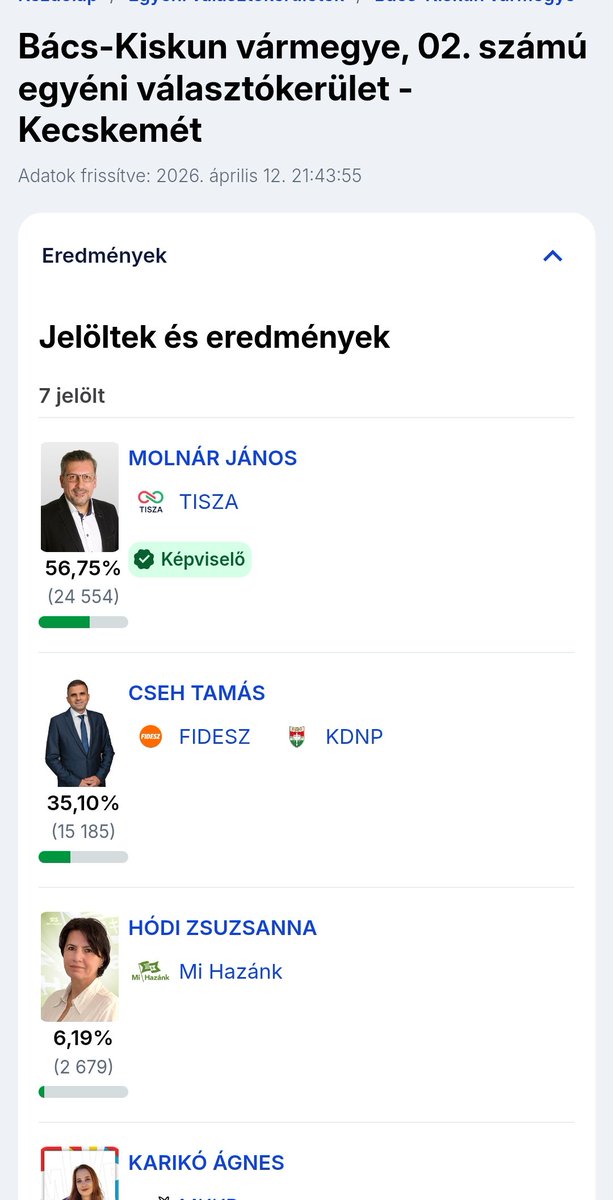 tikey666's tweet photo. Vége van kicsi! :) https://t.co/8vblEJAW3X