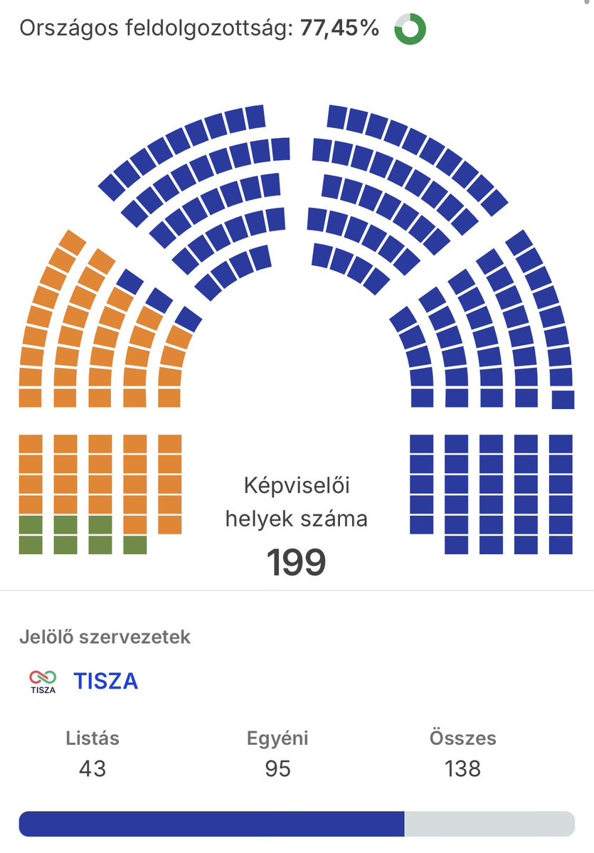 77% Auszählungsgrad, 138 Mandate für TISZA. 133 braucht es für die Zweidrittelmehrheit.