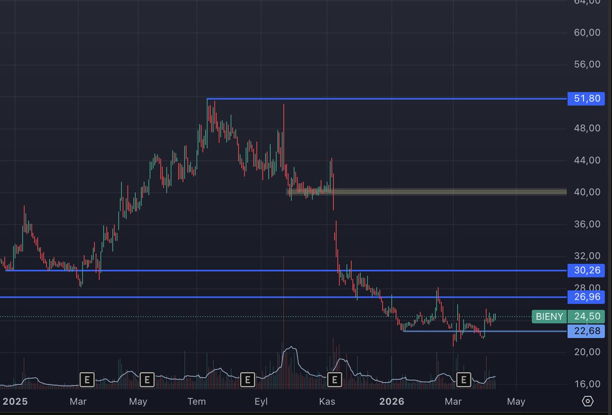 borsakasifhilmi's tweet image. soru: #bieny 

temel olarak çok iyi lakin patron hapiste

bu seviyeler tarihi dibinde, bu seviyelerden daha aşağısı zor

lakin kısada yukarı gitmek için bir hikaye yok

bellli bir süre sonra tekrar radara girer