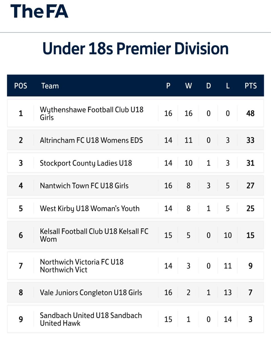 Today's results in the <a href="/CheshireWYFL/">Cheshire Women's and Youth Football League</a> U18's Premier Division and updated table