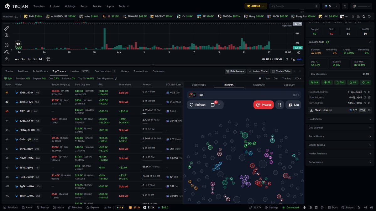 $BULL ath

3TYgKwkE2Y3rxdw9osLRSpxpXmSC1C1oo19W9KHspump

Top holders keeps buying, haters keep bags empty.

Web: trojan.com/@2CrabsinABott… 
Tg: t.me/solana_trojanb…
