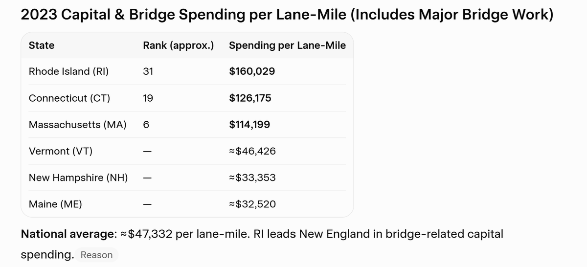 How Many Percent Pay Rdot RI beats every other New England state on our Roads and Bridges. Our ...