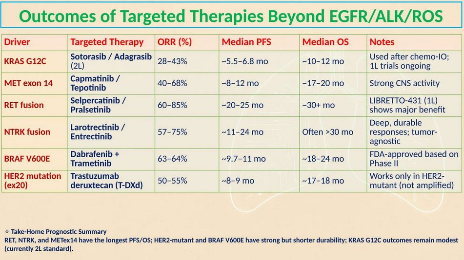 foxpaws_onco's tweet image. Let's review a few important uncommon mutations in #nsclc #lung #cancer

MET, RET, KRAS, HER2, BRAF, HER2

Watch out for edema, HTN, pneumonitis with the MET/RET mTKIs!

#lcsm #medtwitter #onctwitter
(Slide 2 courtesy Dr Sumit, Shillong)