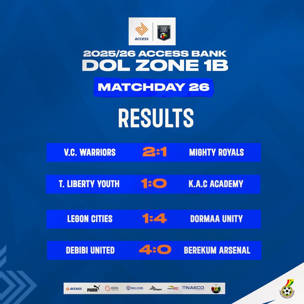 DivisionOneGH's tweet photo. ⚽️ Matchday 26 Results 📋

✅ Port City FC secure qualification to the 2026/27 @GhanaLeague with four matches to spare 👏🇬🇭

⏳Debibi United and Tamale City have also booked their places in the Zone One Playoffs as the race for promotion intensifies! 🔥

#AccessBankDOL https://t.co/rY6jVpIScg