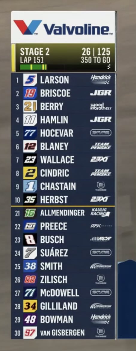 This looks cool

#NASCAR #FoodCity500