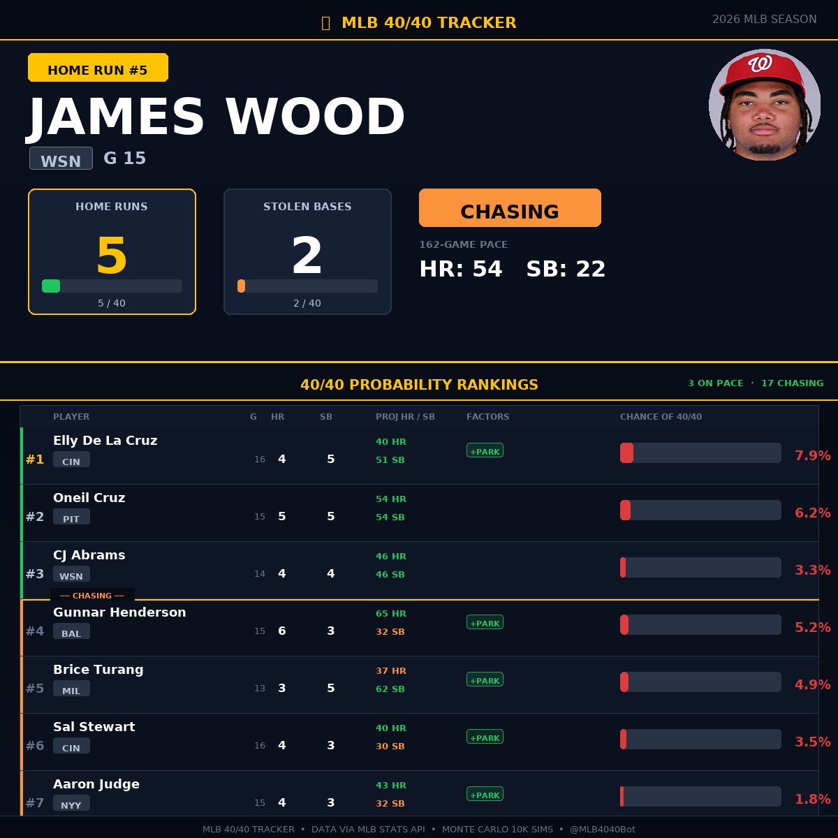4040Tracker's tweet image. 🔴 HOME RUN #5
James Wood (WSN) — 5 HR, 2 SB

Projecting 54 HR / 22 SB
40/40 probability: 1.5%

3 players currently on pace for 40/40

#MLB #4040Watch #WSN