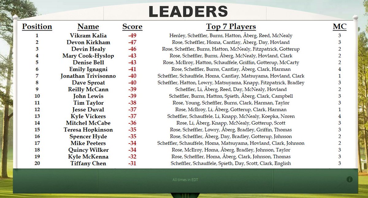 BensMastersPool's tweet photo. I can't remember a Masters with this many contenders in position headed to the second nine on Sunday! We're in for an amazing finish https://t.co/t4n0w096oN
