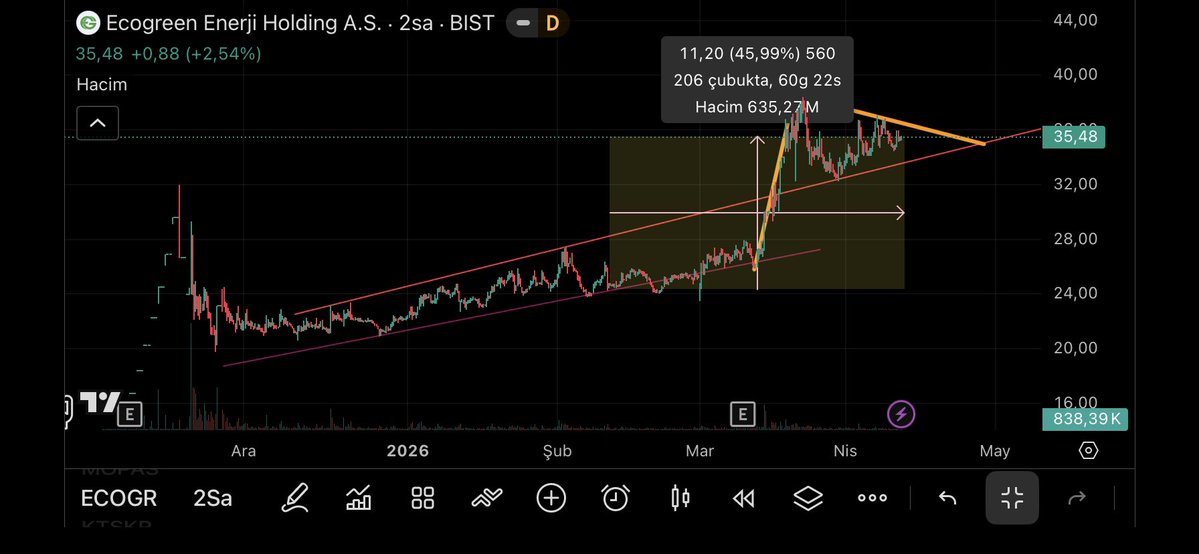 momentumcptl's tweet image. #ECOGR 
Araya kaynamasın arkadaşlar 
Maliyet 24,34 60 gün %45 marj
Verdiğim ilk hedef 35 ardından 60 sonra 100 demiştik bakalım daha neler göreceğiz 
Her iki grafiğe de bakınız 1 . Nakış gibi işlemiş 
2. Grafikte flama hazırlığı var %30 marj açar flamayı yukarı yönlü kırması