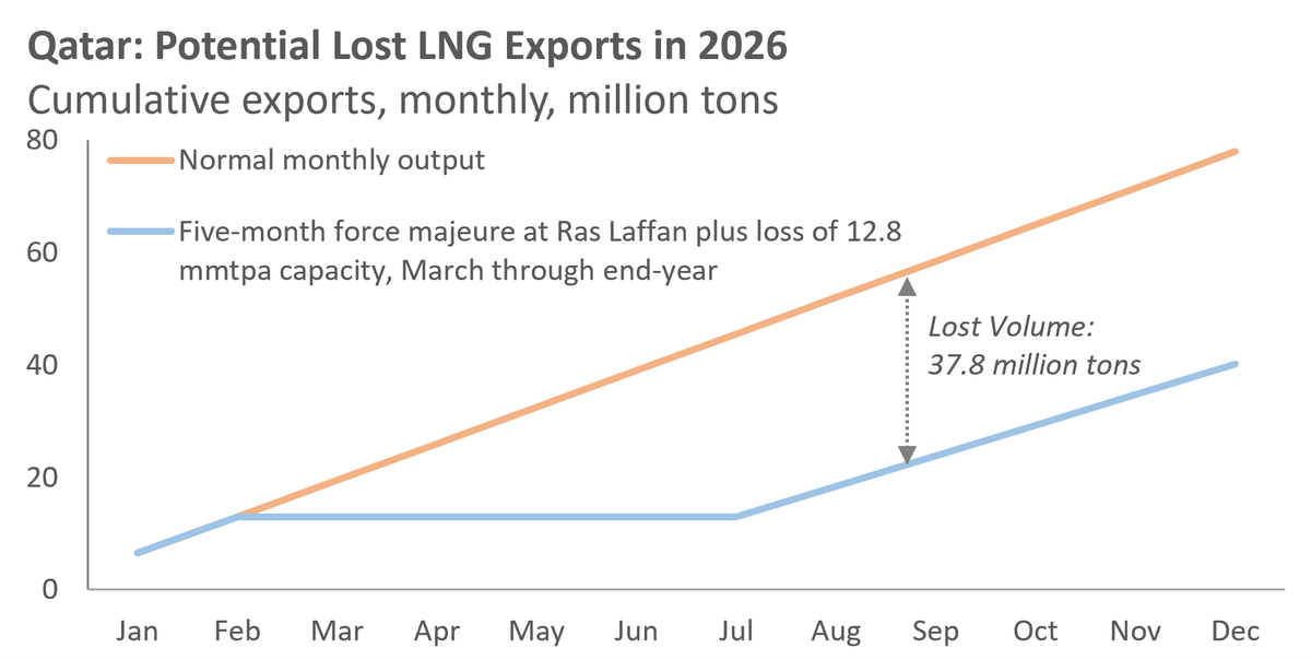 If you’ve been paying attention only to oil over the last seven weeks, I have a Strait to sell.