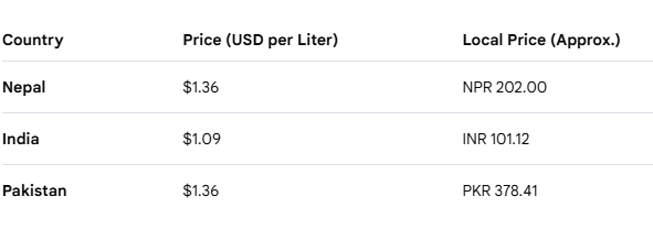 dwaipon's tweet photo. @_dejabhu I was just looking at this table. What factors are here making the price expensive than India here? Since fuel prices directly links up with inflation, it is okay, NOC should bear loss at these time. https://t.co/RcD4JNGD3d