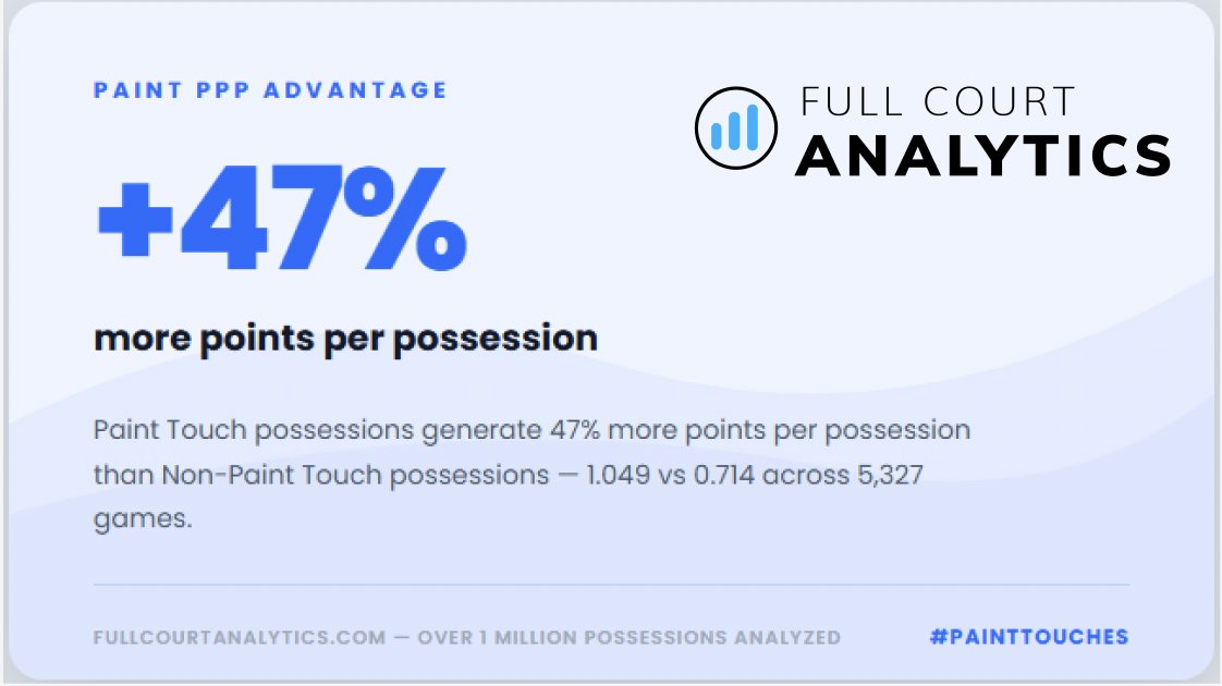 Full Court Analytics tweet media