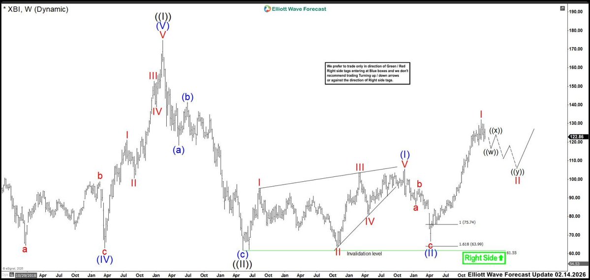 ElliottForecast's tweet image. Have you noticed how $XBI hasn’t started Wave II yet? 👀 When Wave I extends like this, the next pullback often catches traders off guard. 

If you want to read the cycle with precision, check this 👉 elliottwave-forecast.com 

#Stocks #Biotech #Elliottwave