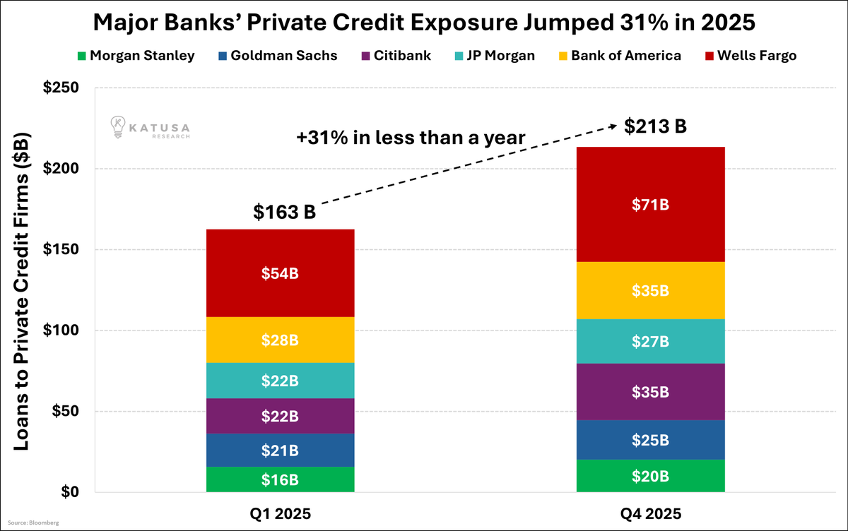 Private credit has been under fire for months

And now the smoke has reached the Fed.

Redemptions keep building while funds tighten access to cash.

$213B on the books, up 31% in under a year

With Wells Fargo alone at $71B.

The pressure keeps building as liquidity tightens and
