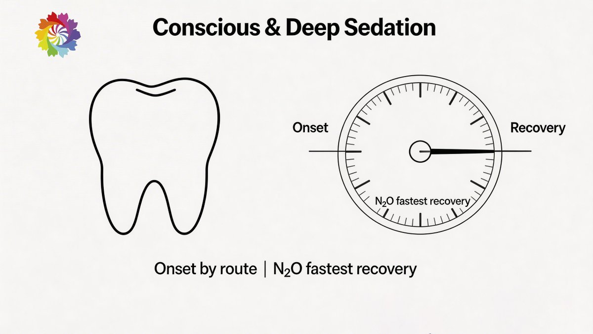 JOCPD_1974's tweet image. 😴 Pediatric dental sedation: onset depends on route; nitrous oxide fastest recovery. Drug choice based on procedure type, duration &amp;amp; child's needs.

#PediatricDentistry #Sedation #NitrousOxide

🔗Read more:jocpd.com/articles/10.22…