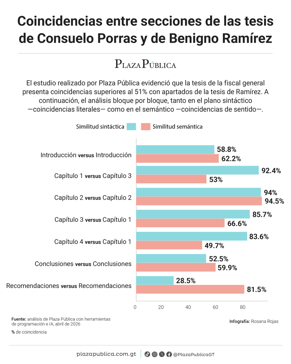 Plaza Pública tweet media