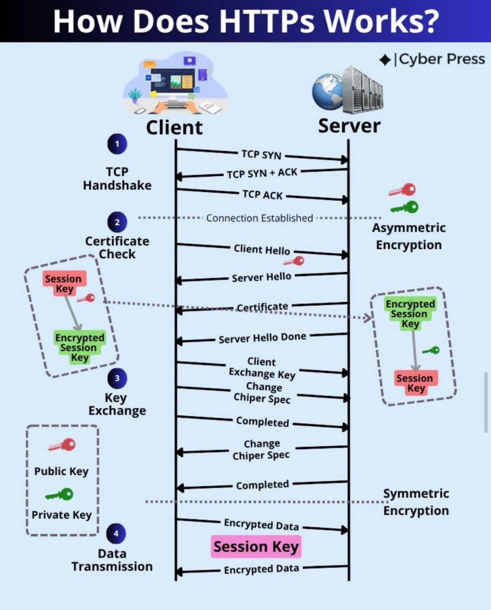 Python_Dv's tweet image. How Does HTTPs Works?

#http #htpps #security