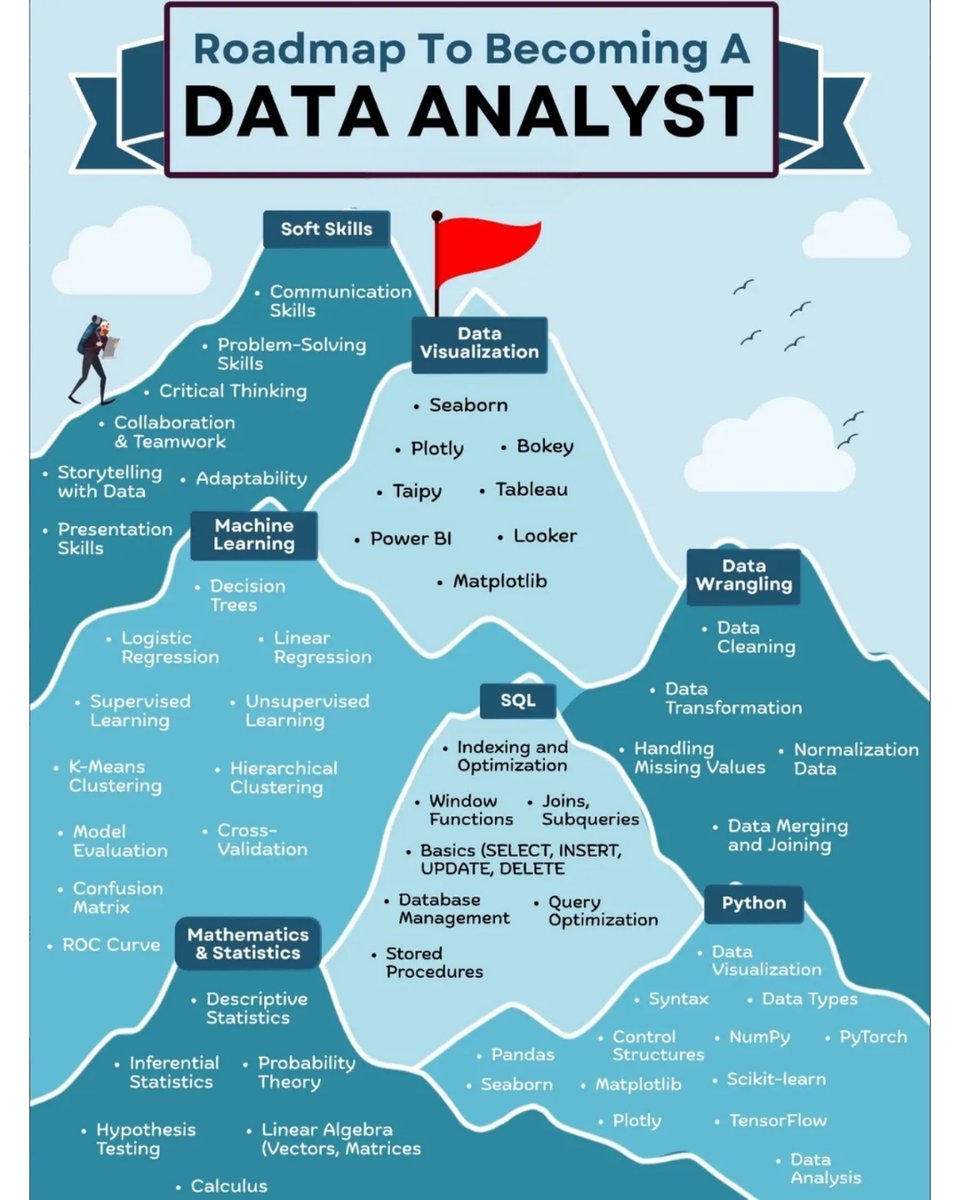 Python_Dv's tweet image. Data Analyst Roadmap

#DataAnalyst #Roadmap #python #sql