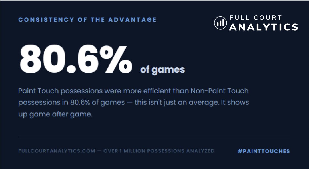 Full Court Analytics tweet media