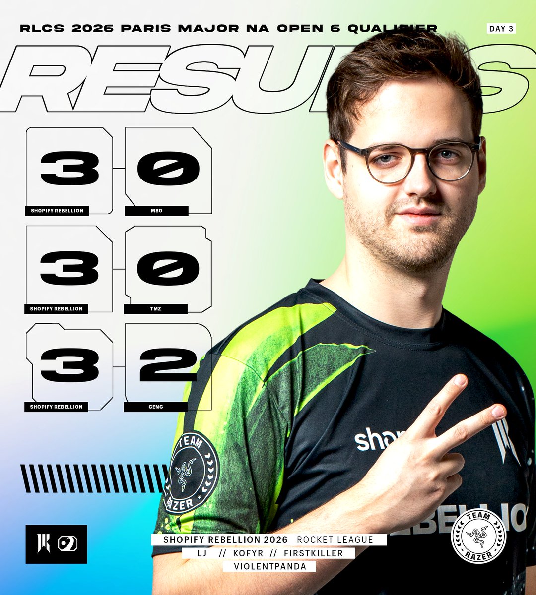 ShopifyRebels's tweet image. Undefeated in Split 2 Swiss Stages 😎
The Rebels lock #RLCS Regional 6 Main Event 🔥 

#SRWIN