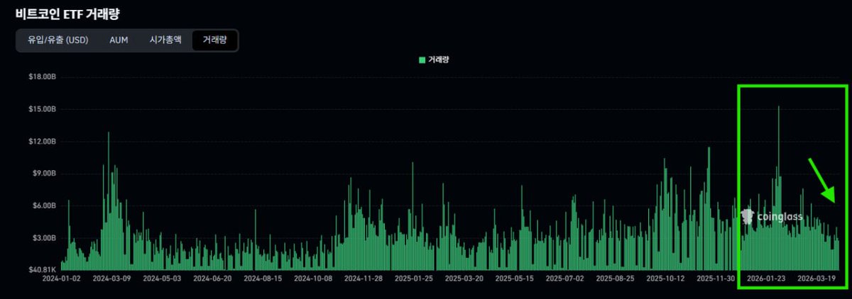 Yonsei_dent's tweet image. #ETF #BTC

📱비트코인 기관자본의 흐름을 알려주는 ETF Netflow 브리핑입니다

최근 반짝 $75k까지 상승할 때, Netflow 역시 (+)🟩로 강하게 돌아섰으나

월요일 아침 현재 $70k에서 횡보를 보이는 만큼, 이번 주 Netflow 동향 역시 혼재된 모멘텀을 보일 가능성이 있습니다. 

거래량은 살짝