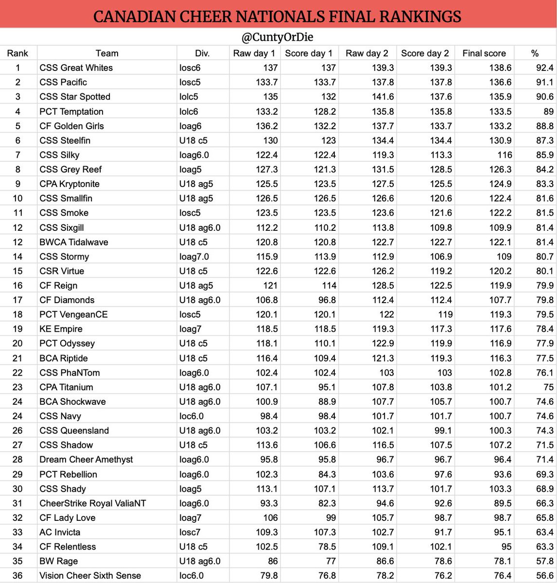 🇨🇦CANADIAN NATIONALS FINAL RANKING🇨🇦