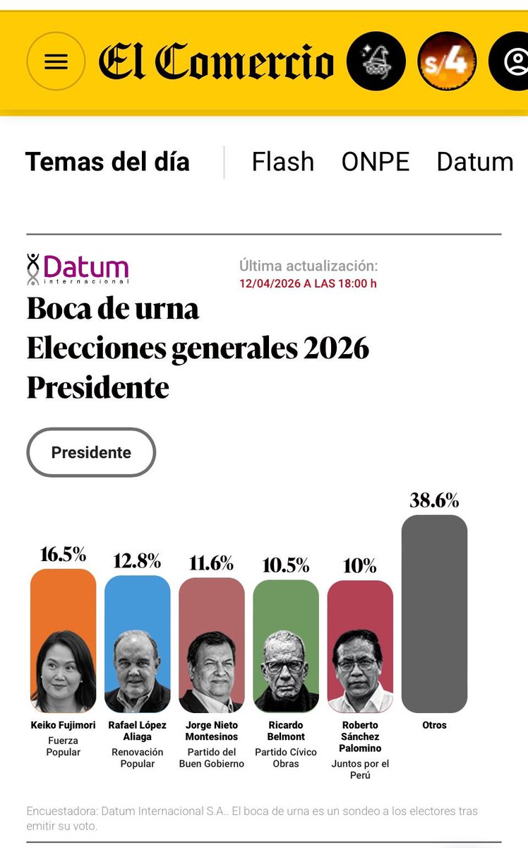 Hasta ahora, Perú se encamina a una segunda vuelta presidencial entre Keiko Fujimori y Rafael López Aliaga. La izquierda inca está fragmentada y no logró capitalizar un electorado que hoy se mueve entre el centro y la derecha.
<a href="/elcomercio_peru/">El Comercio</a>