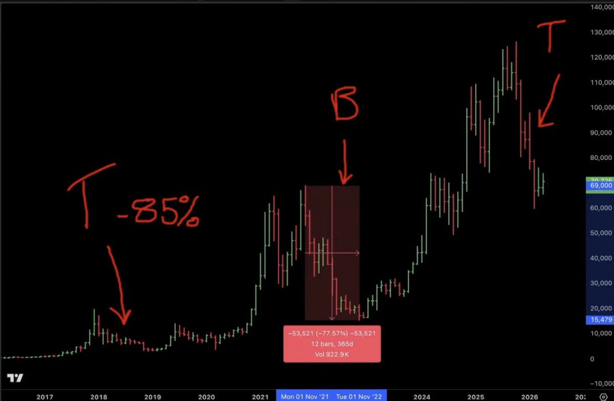 jasonpizzino's tweet photo. Bitcoin buyers last week were trapped after price rejected at the bear market downtrend (covered last week in advance).

More info in today's video on the Iran-US failed ceasefire agreement, interest rates and oil prices along with the Bitcoin bear market
https://t.co/8VrpgyTuJT https://t.co/gTdSgErXZw