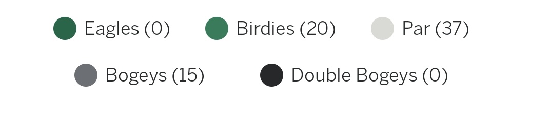 BKoepkaTracker's tweet image. Brooks finishes T12 at -5

Four rounds under par at Augusta after missing the cut last year is very good. 

The scoring summary is telling, 20 birdies versus 15 bogeys and so many missed putts inside 15 feet. 

He grinded, it'll come together.

We go again.

#TheMasters