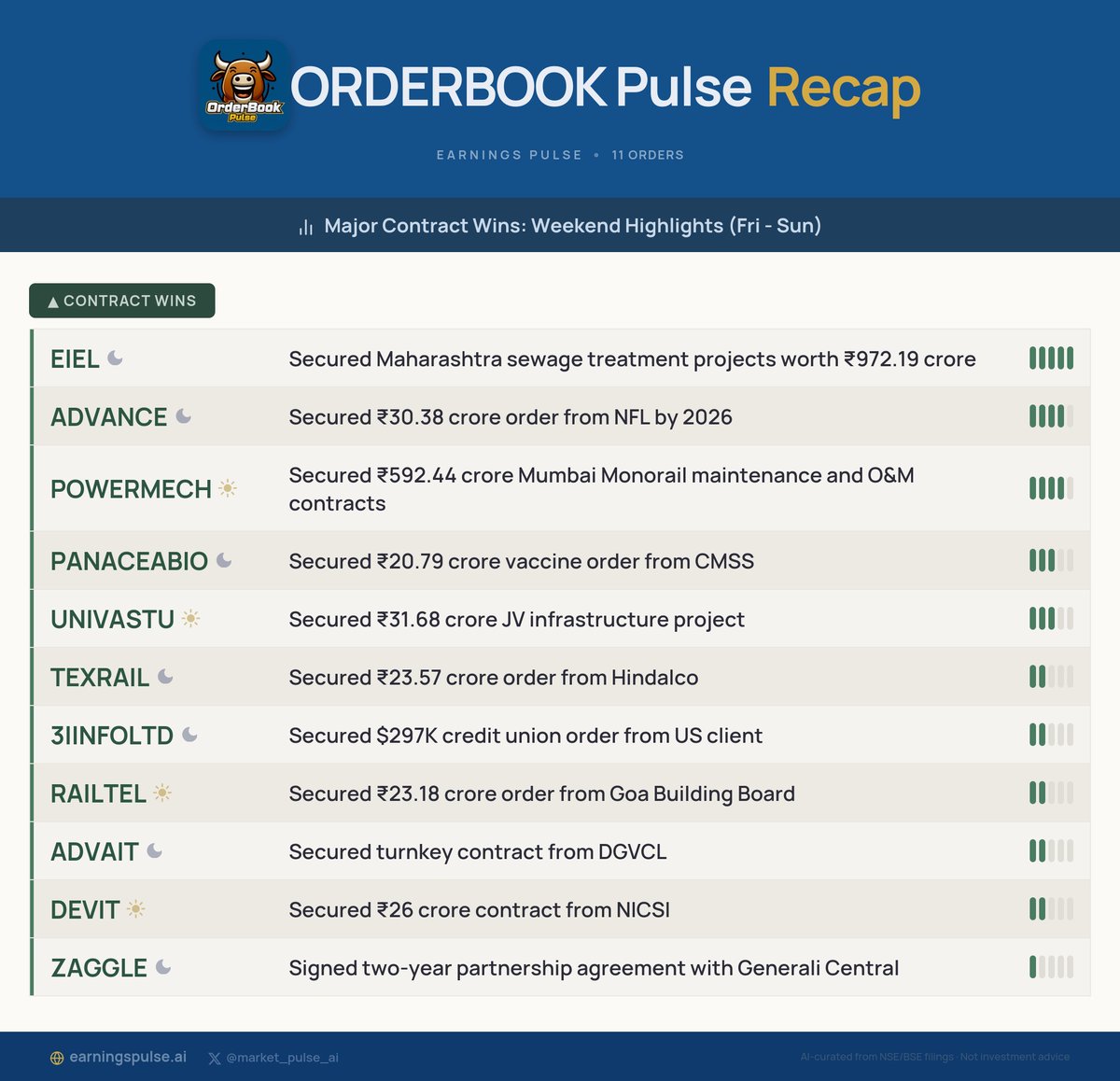 market_pulse_ai's tweet image. 📅 Orderbook Recap: Weekend Highlights (Fri - Sun)
Major contract wins for #EIEL #ADVANCE #POWERMECH #PANACEABIO #UNIVASTU #TEXRAIL #3IINFOLTD #RAILTEL #ADVAIT #DEVIT &amp;amp; more!

#StocksToWatch #Watchlist #Trading