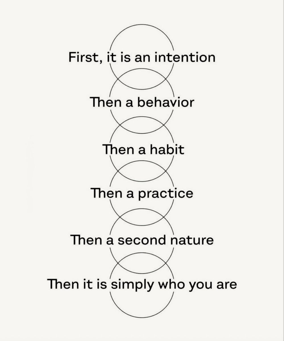 What begins as intention becomes character through repetition.