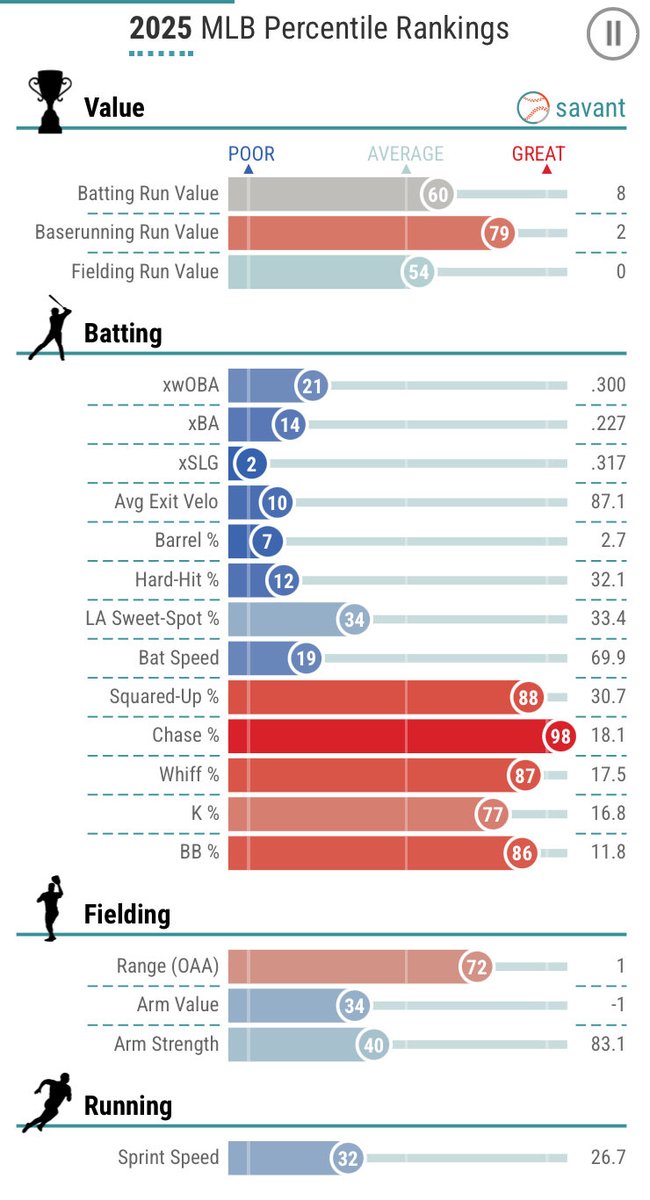 LanceMcAlister's tweet image. Oh, my goodness.
TJ Friedl 2025 vs TJ Friedl 2026
Per Baseball Savant
#Reds