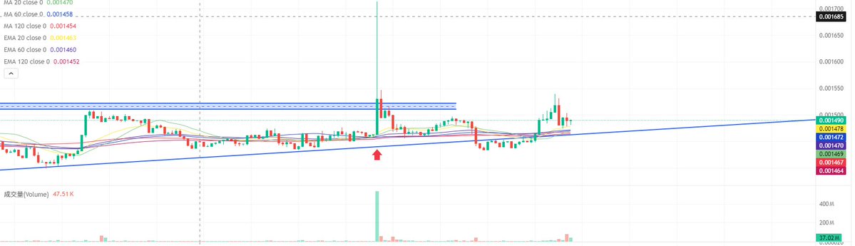 It’s still looking a bit weak on the surface, but a major move is definitely brewing behind the scenes. 
⚡️ Is this thel weak #Crypto #TradingSignals