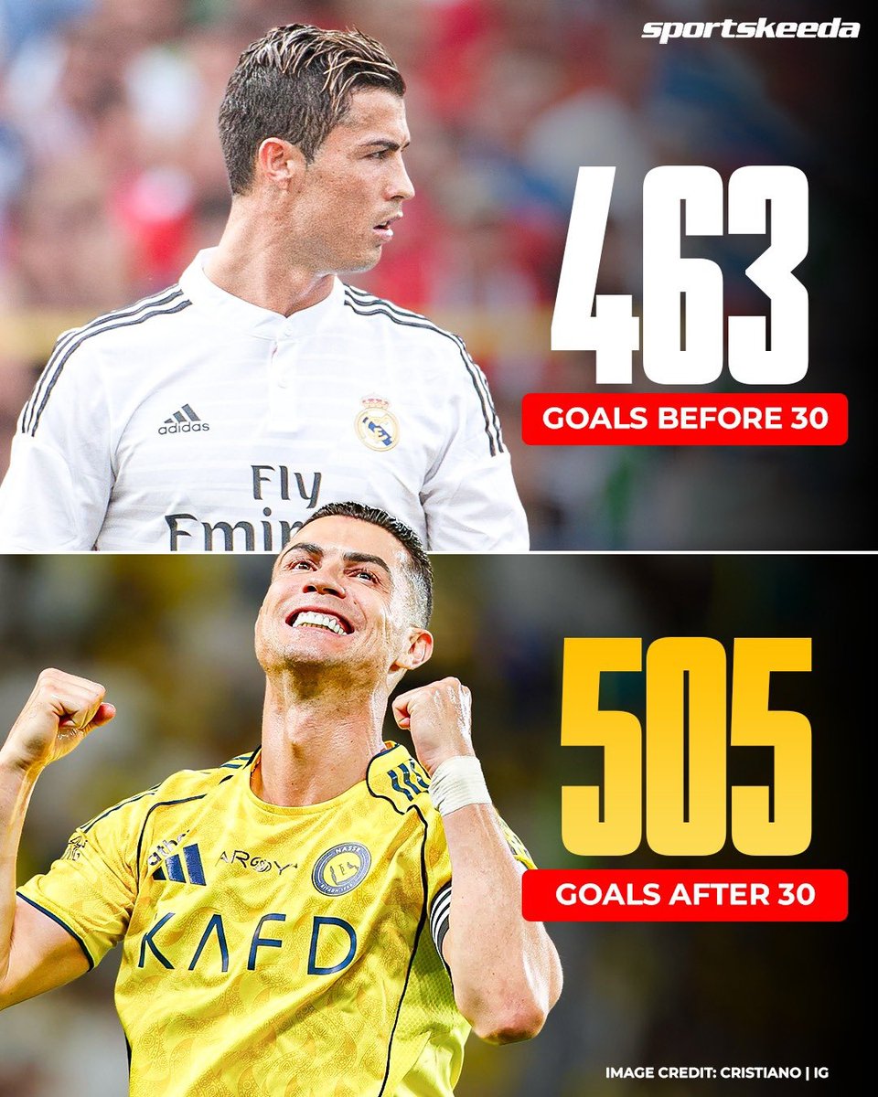 Score9app's tweet photo. Ageless legend Cristiano Ronaldo keeps rewriting history at 41 🐐   

✅ Career total: 968 goals 
✅ Before 30: 718 games 463 goals, 0.64 goals/game ✅ After 30: 596 games 505 goals, 0.85 goals/game   

Scoring MORE in his 30s than his 20s. 

#CR7 #Ronaldo #Legend #AlNassr #GOAT https://t.co/nRQe5I0ydT