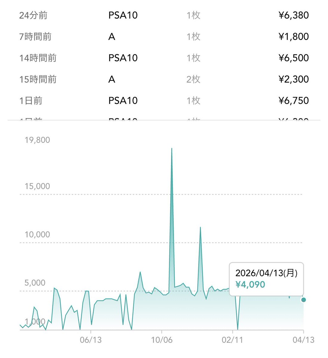 shoukinopokeka's tweet photo. Classic ピカチュウ”70000円突破”

そろそろ、他のClassic収録カードもしっかり評価されていくと思います。

以下おすすめのカード（保存推奨）
ライチュウ
ラッキー
カビゴン
ルギアex
ホウオウex
サンダー
コイキング
ギャラドス
ラプラス
フリーザー
スイクンex… https://t.co/v0HjDRDStT