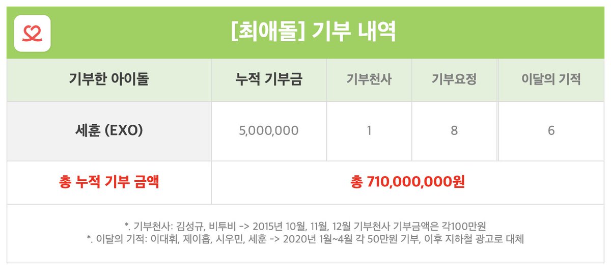 🧚제886대 기부요정🧚
🎂0412 세훈 생일

74,260,825개​의 하트를 받고
8번째 기부요정 축하합니다🥳

#EXO #세훈 기부금 450만원 달성🏆

❤️최애돌 바로가기
bit.ly/47iFMcd