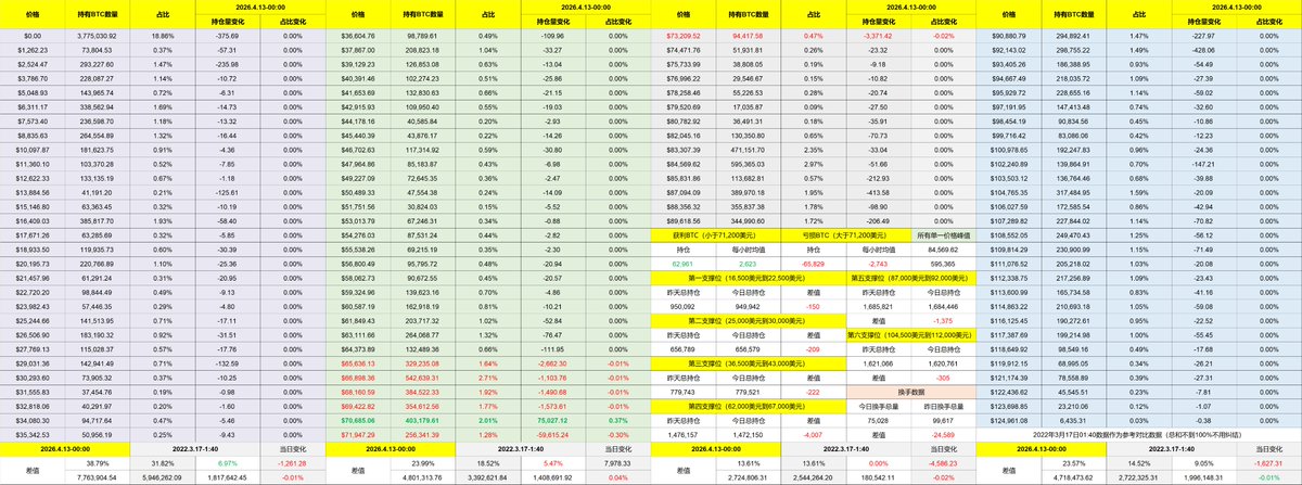 PhyrexNi's tweet photo. 今天的重点就是伊朗和美国在巴基斯坦的谈判，确实没有一个结果，但这也是能想象中的，除了刚刚停火的时候大家的期望还是挺高的，但看到以色列对黎巴嫩继续攻击以后，能一次性谈成的概率就低了很多，但只要没有恢复美国和伊朗的互相攻击，对于市场来说就会乐观一些。

市场短线仍偏乐观，但这种乐观很有可能会随着油价再次上涨而脆弱，虽然说最近一周 WTI 还是在 98 美���附近，但风险市场还是挺乐观的，而这种乐观是不是能维持到下周还真说不好，所以周一早晨的时候就通过 CME 看到亚洲投资者的反应，晚上美国开盘以后就能看到欧美人的反应了。

这个周末川普还是搞出幺蛾子了，要封锁霍尔木兹海峡，而伊朗也不是软柿子估计也不会满意，现在能实现暂时停火对伊朗和美国来说都不错了，还是希望能尽量维持克制，但对于霍尔木兹海峡的开通可能很难在短期完成。

回到 Bitcoin 的数据来看，虽然周末也有震荡，但都属于正常的范围，而且也就像我一直再说的，这次很大概率就是因为停火产生的反弹，而不是市场趋势性变化带来的反转，美国和 $BTC ，尤其是整个加密货币领域的反转可能还是要看货币政策。

#Bitget VIP，费率更低，福利更狠